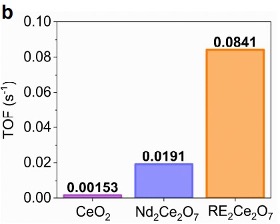 Catalytic activity measured by turnover frequency