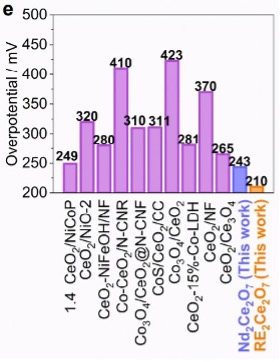 Catalytic activity measured by overpotential