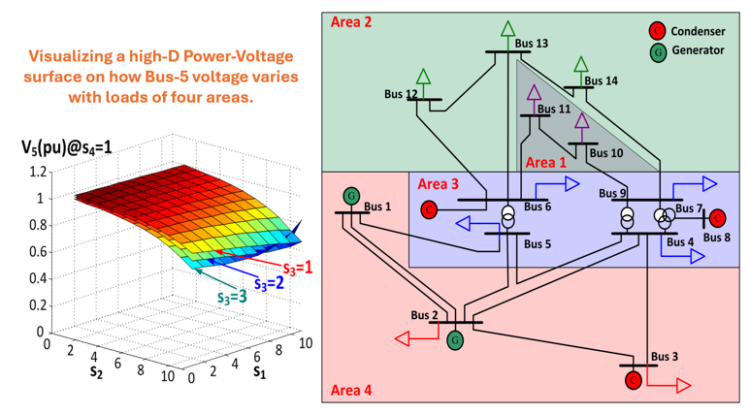 Visualization of a high-D Power-Voltage surface on how Bus-5 voltage varies with loads of four areas.