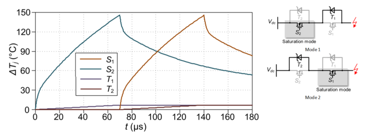 Graph showing temperatures rising of the components in the SSCB with this technology