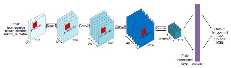 Deep CNN structure for bus voltage angle training. 